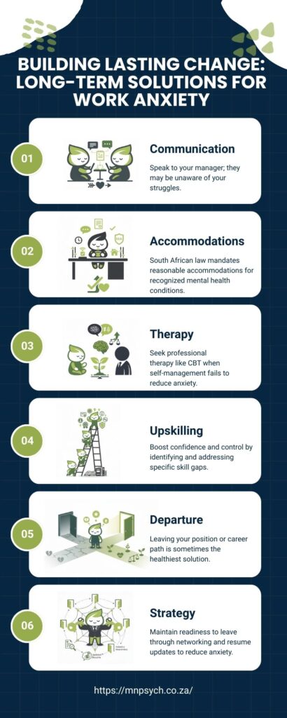 Infographic showing 6 long-term solutions for work anxiety: communication with managers, workplace accommodations, therapy, upskilling, knowing when to leave, and maintaining exit strategy. Features green leaf mascot characters on dark blue background.
